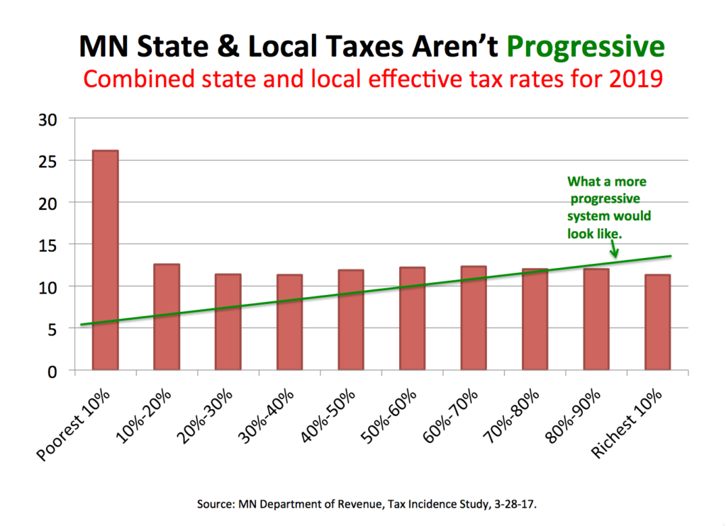 why-have-dfl-progressives-stopped-pushing-for-progressive-tax-reform